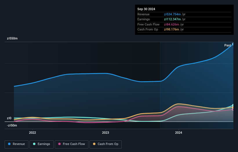 WSE:LBW Earnings and Revenue Growth as at May 2025
