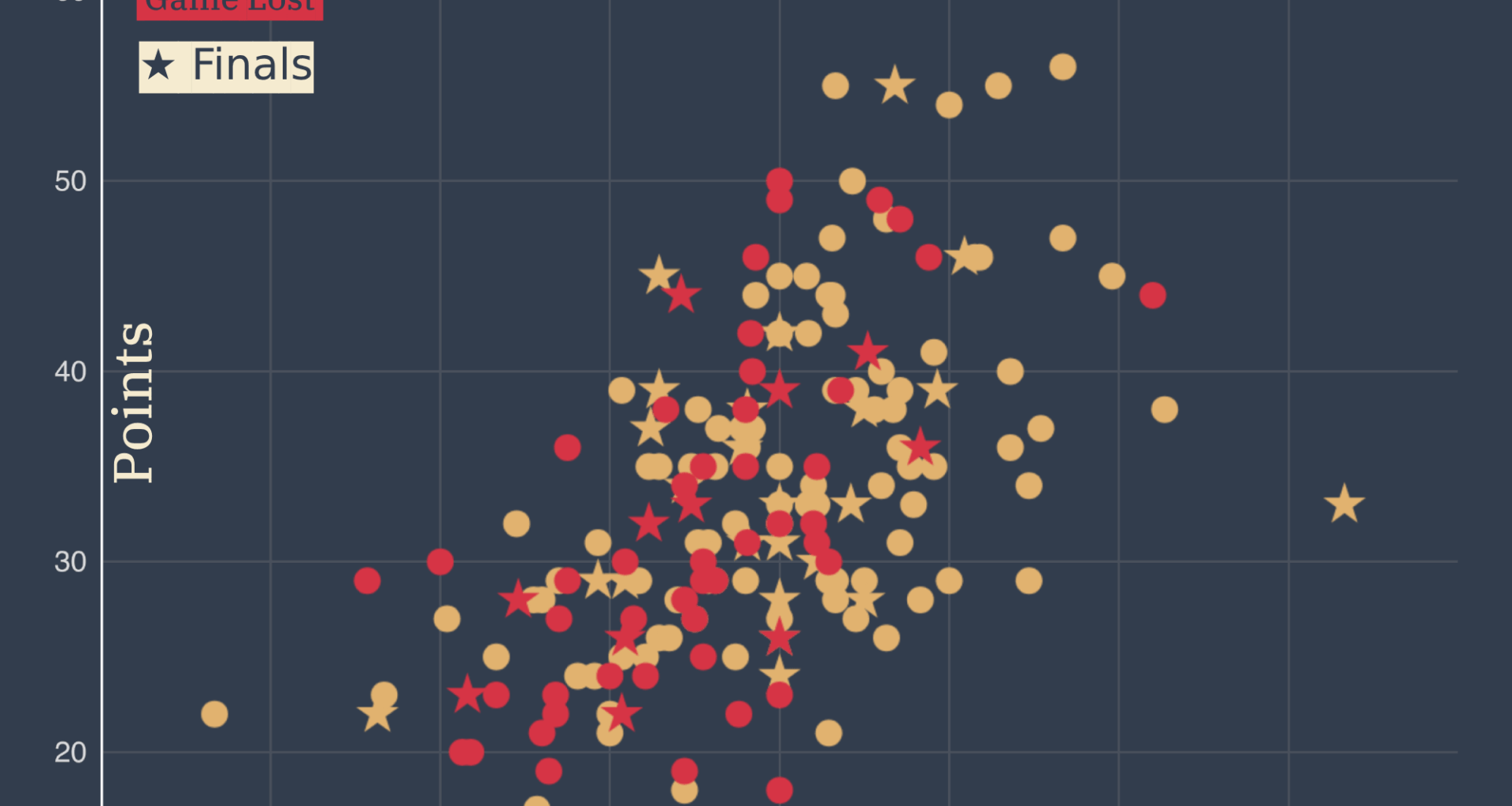 [OC] Michael Jordan's Playoff Game Scoring Breakdown