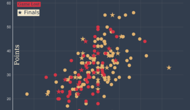 [OC] Michael Jordan's Playoff Game Scoring Breakdown