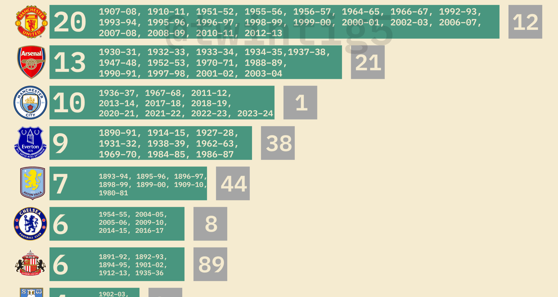 [OC] English Football Champions (4 or more top-flight titles)