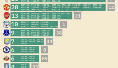 [OC] English Football Champions (4 or more top-flight titles)
