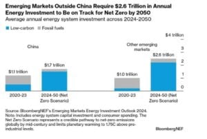 emerging markets clean energy investment for net zero