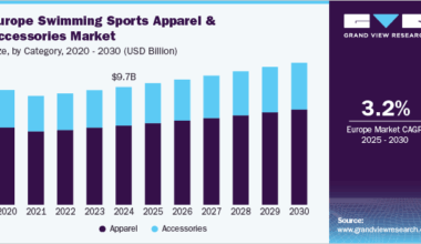 Europe Swimming Sports Apparel & Accessories Market Size, by Category, 2020 - 2030 (USD Billion)