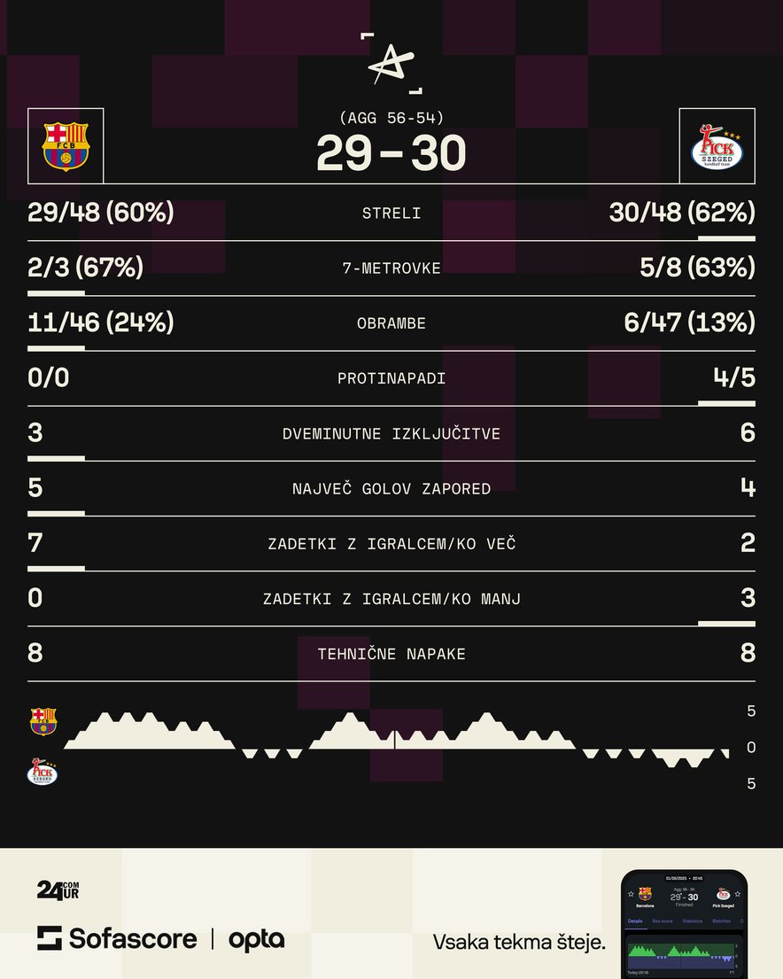 Statistika Barcelona  - Pick Szeged