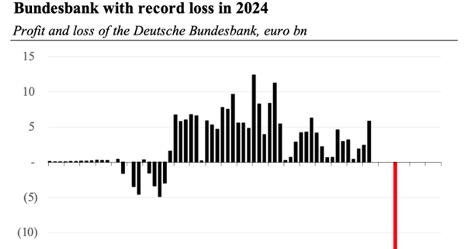 Deutsche Bundesbank with huge loss - despite big gain on gold position