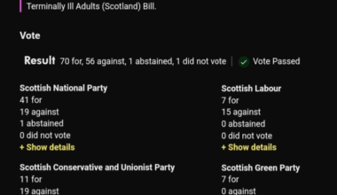Breakdown of support for Assisted Dying for Terminally Ill Adults Bill