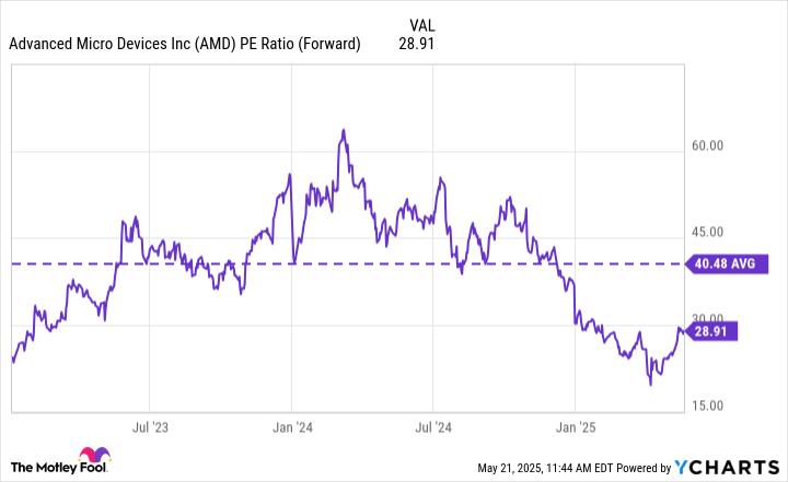 AMD PE Ratio (Forward) Chart