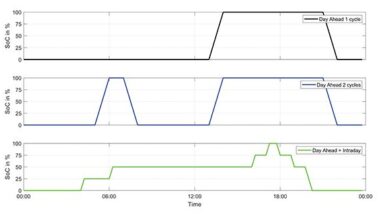 Using Battery Aging Data to Prepare BESS for Wholesale Energy Markets