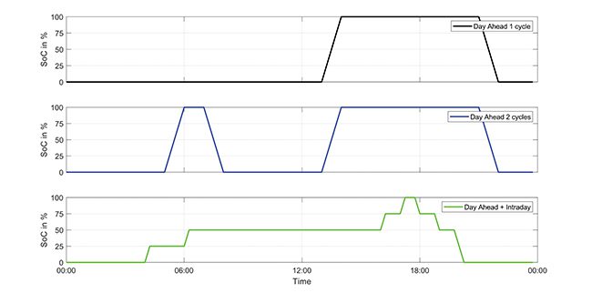 Using Battery Aging Data to Prepare BESS for Wholesale Energy Markets