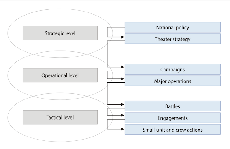 Graphic showing the three levels of war: tactical, operational and strategic.