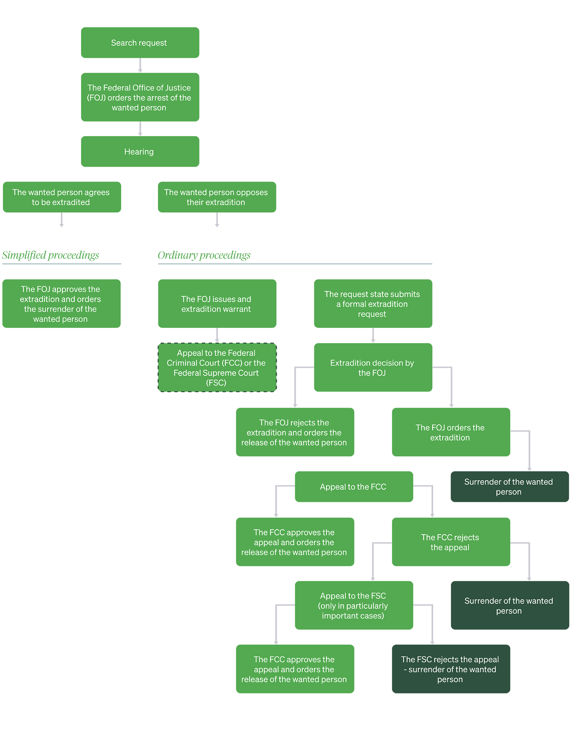 Proceedings flow chart