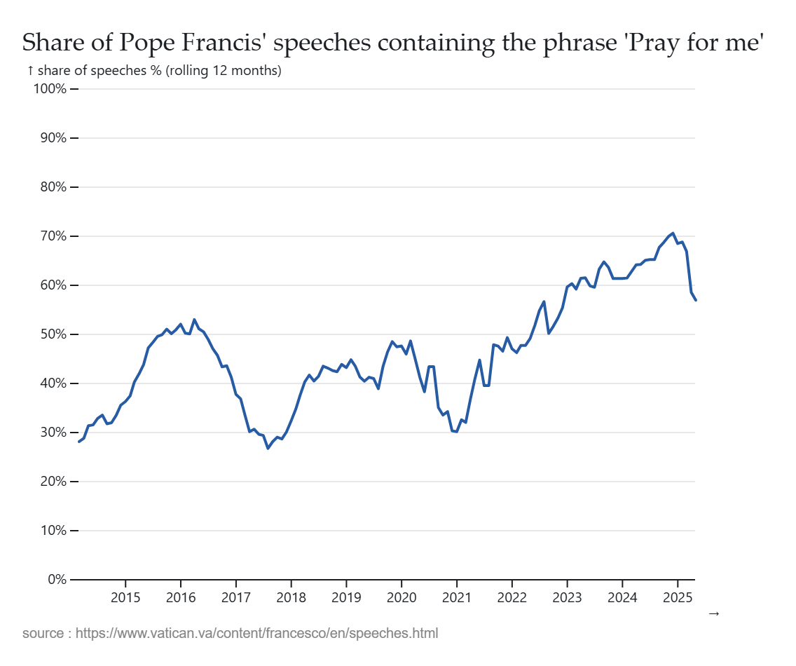 [OC] Share of Pope Francis' speeches containing his signature phrase 'Pray for me'