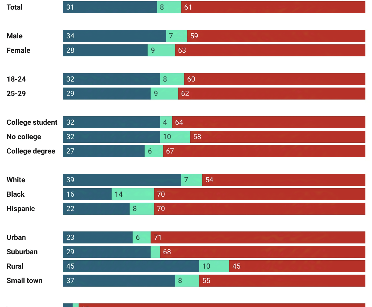 [OC] Less than 1/3rd Gen Z Americans approve of Trump's job as the president