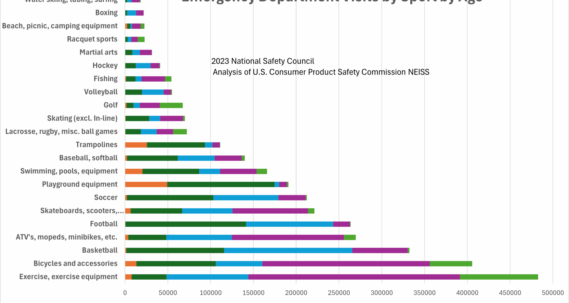Emergency Department Visits by Sport by Age [OC]