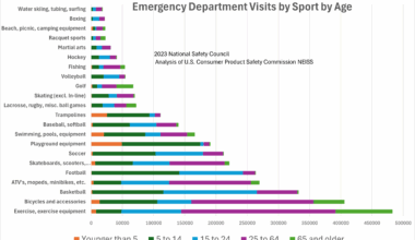 Emergency Department Visits by Sport by Age [OC]