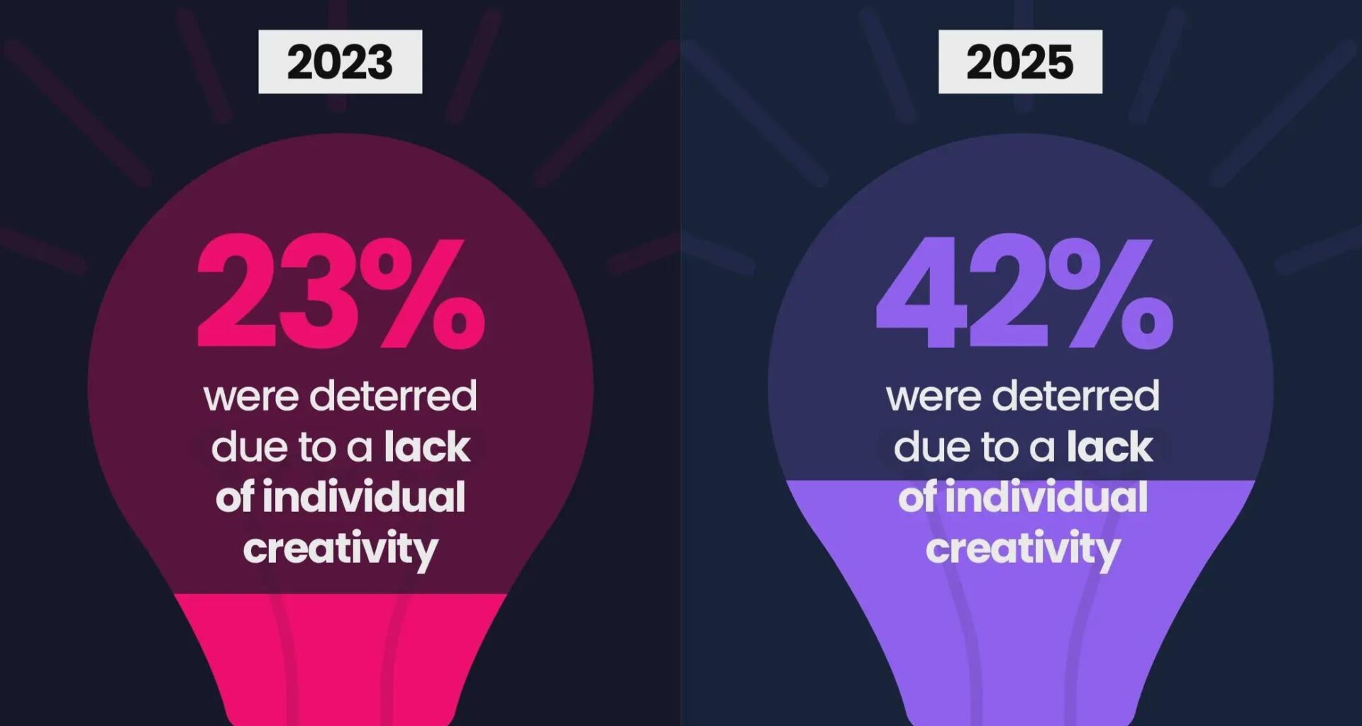 [OC] 48% of Artists Use AI to Make Music - Fewer Than in 2023