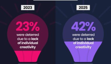[OC] 48% of Artists Use AI to Make Music - Fewer Than in 2023