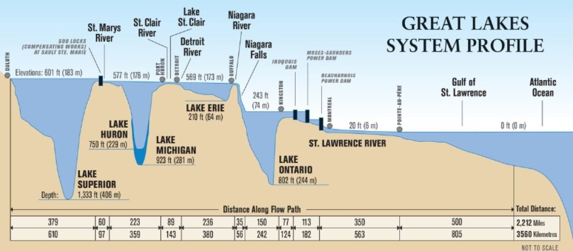 Size comparison of length and depth for the individual Great Lakes.