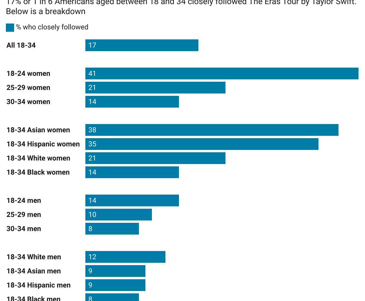 [OC] How popular was The Eras Tour by Taylor Swift?