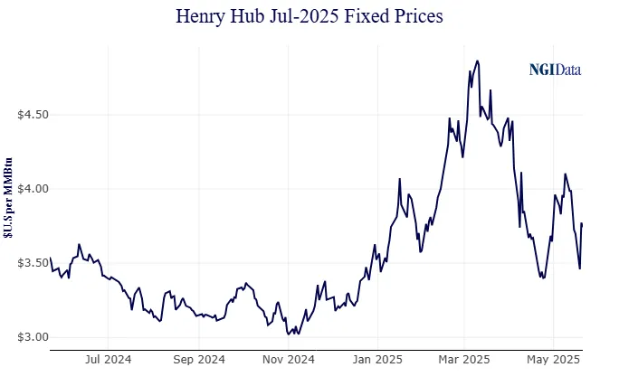 Graph showing Henry Hub natural gas forward for July 2025.