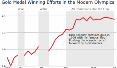 [OC] The Fosbury Flop Helped Improve High Jump Efforts by 10%