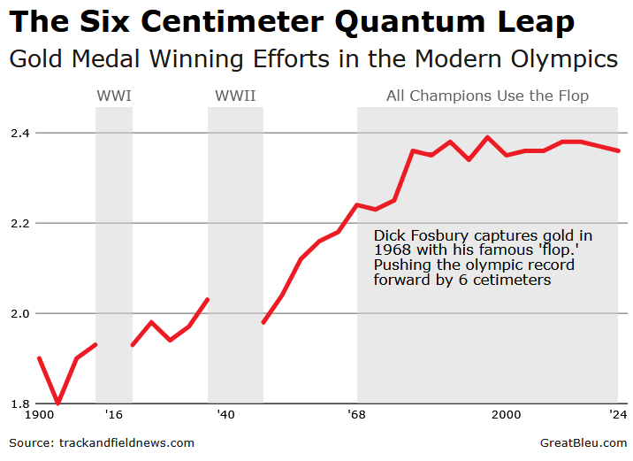 [OC] The Fosbury Flop Helped Improve High Jump Efforts by 10%