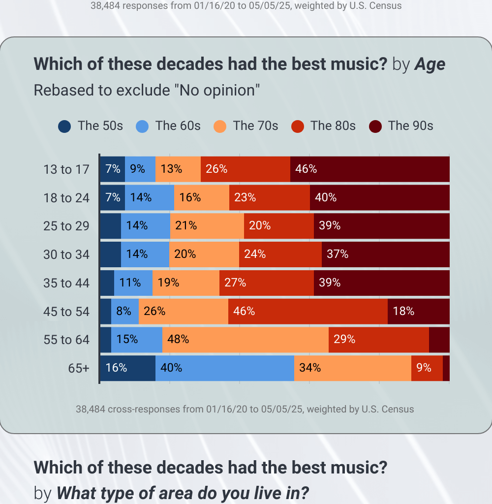 Which 20th Century decade had the best music? (Infographic) [OC]