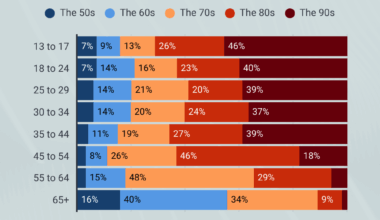 Which 20th Century decade had the best music? (Infographic) [OC]
