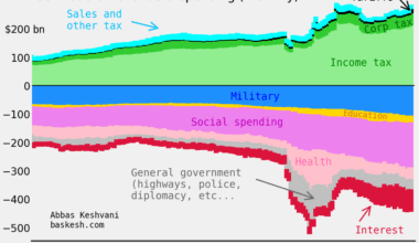 US federal government revenue and spending [OC]
