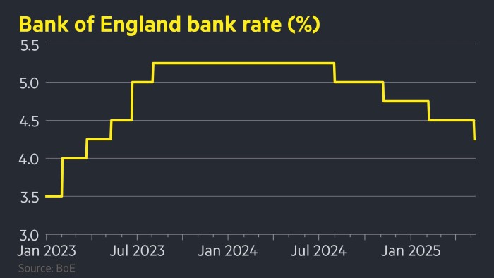 Bank of England cuts rates by a quarter point to 4.25%