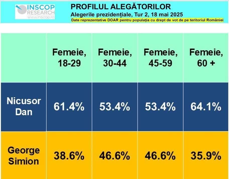 Voturile femeilor - INSCOP