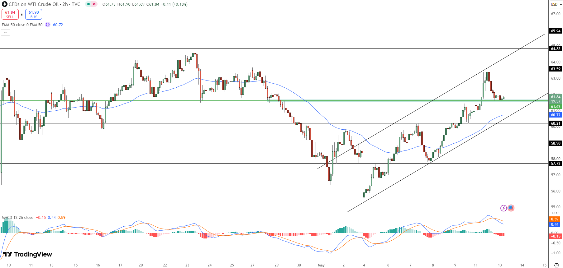 WTI Crude Oil Price Chart - Source: Tradingview