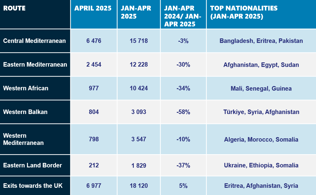migrant-crossings-to-eu-fall-but-central-med-remains-active2