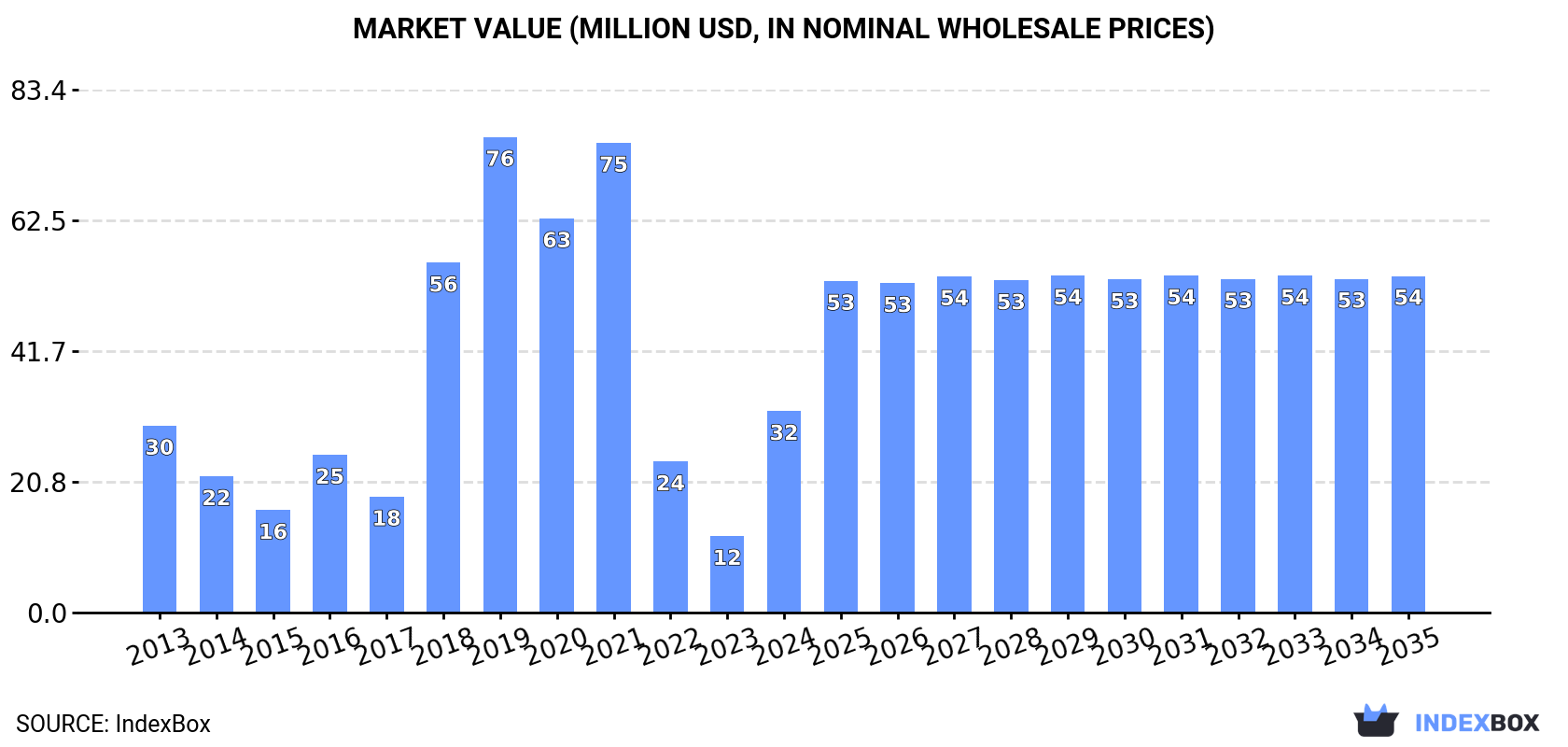 Market Value (million USD, nominal wholesale prices)
