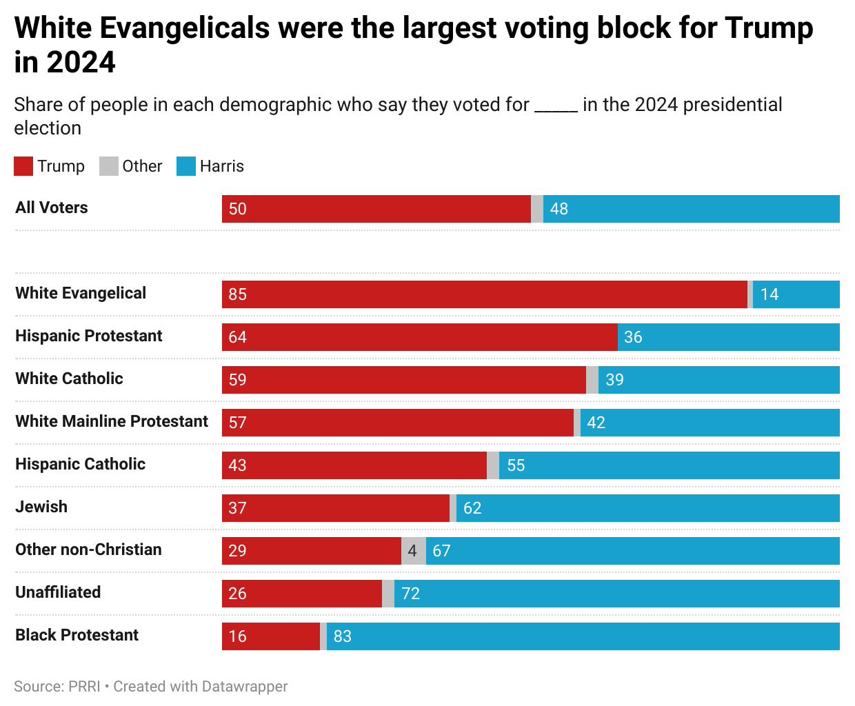 [OC] White Evangelicals were the largest voting block for Trump in 2024