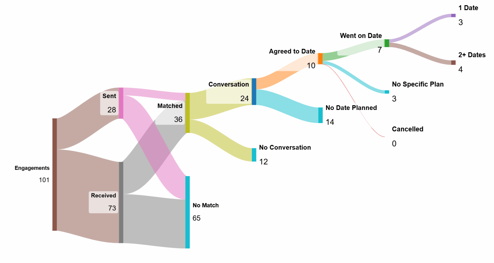 [OC] My (26m) hinge data from my first 6 weeks on the app (I love data more than I love love)