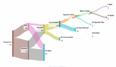 [OC] My (26m) hinge data from my first 6 weeks on the app (I love data more than I love love)