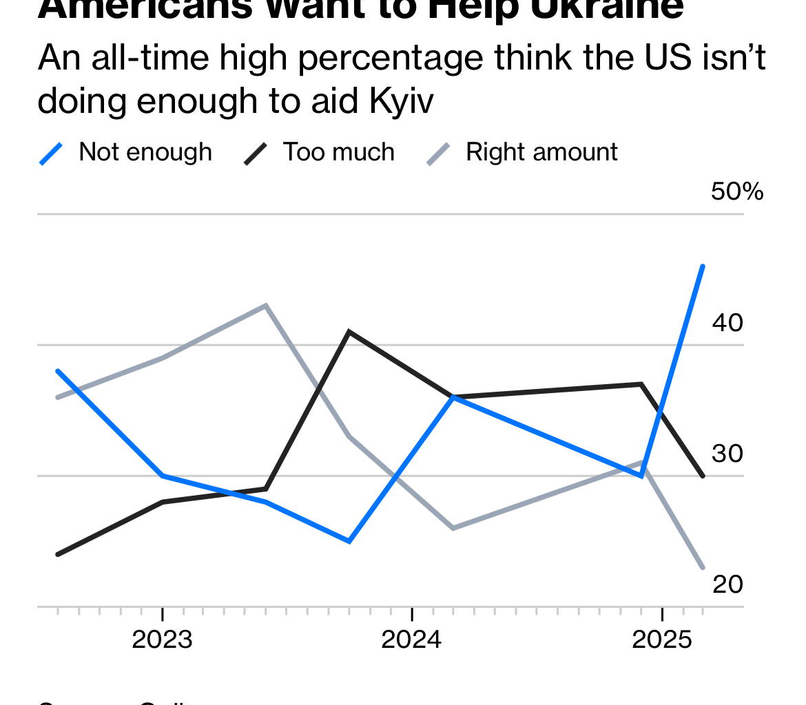 Gallup Survey: Americans does not want to walk away from Ukraine.