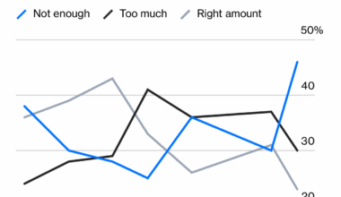 Gallup Survey: Americans does not want to walk away from Ukraine.