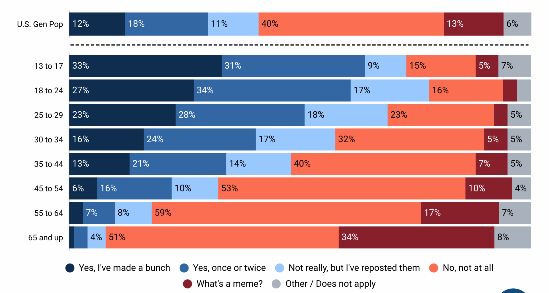 Meme creation by age group: Intuitive, but interesting [OC]