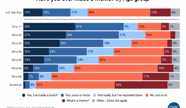 Meme creation by age group: Intuitive, but interesting [OC]