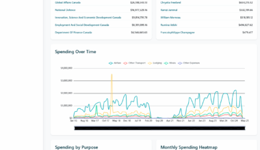 [OC] OnOurDime: Visualizing Canadian Federal Government Travel Expenses