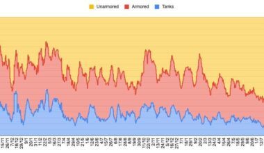 Those "Russia is running out of equipment" headlines weren't just wishful thinking. Only 10% of all Russian vehicle losses this week were armored. It was 50% a year ago