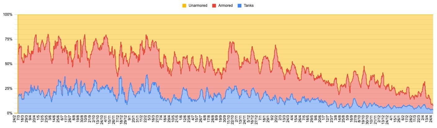 Those "Russia is running out of equipment" headlines weren't just wishful thinking. Only 10% of all Russian vehicle losses this week were armored. It was 50% a year ago