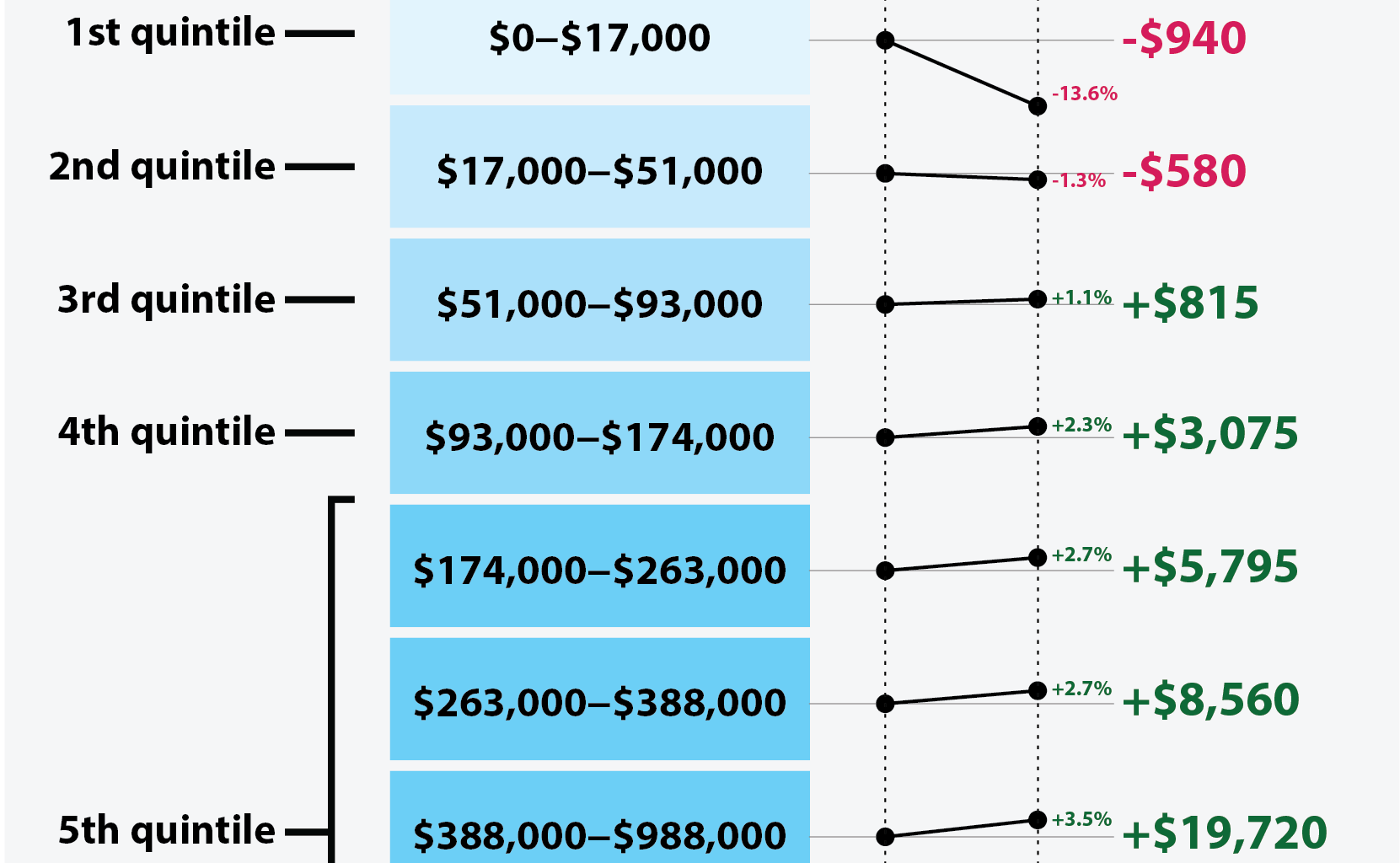 "Big Beautiful Bill" Effect on Income Groups [OC]