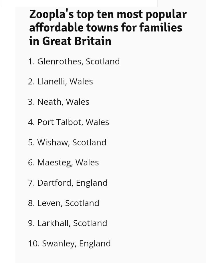 Today I learned 4/10 of the most affordable places in the UK are based in South Wales.