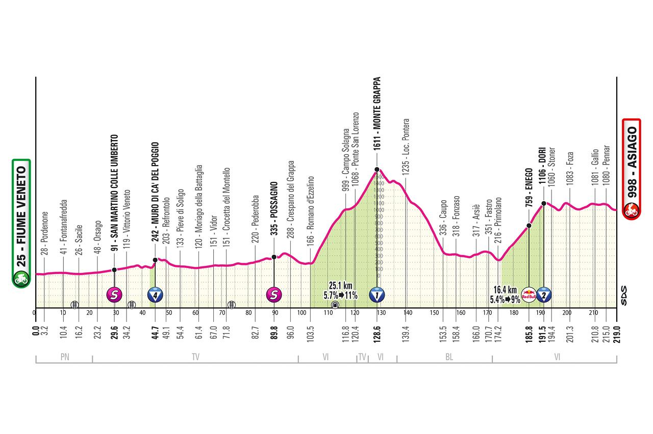 Giro d’Italia 2025, tappa 15: percorso, altimetria, favoriti e orari tv