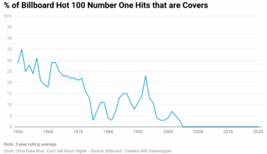 [OC] Number One Hits aren't Cover Songs Anymore