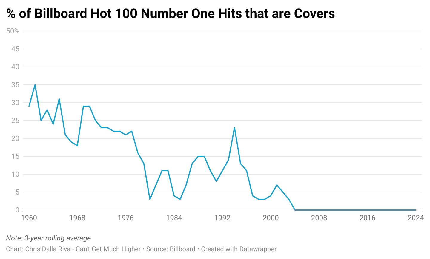 [OC] Number One Hits aren't Cover Songs Anymore
