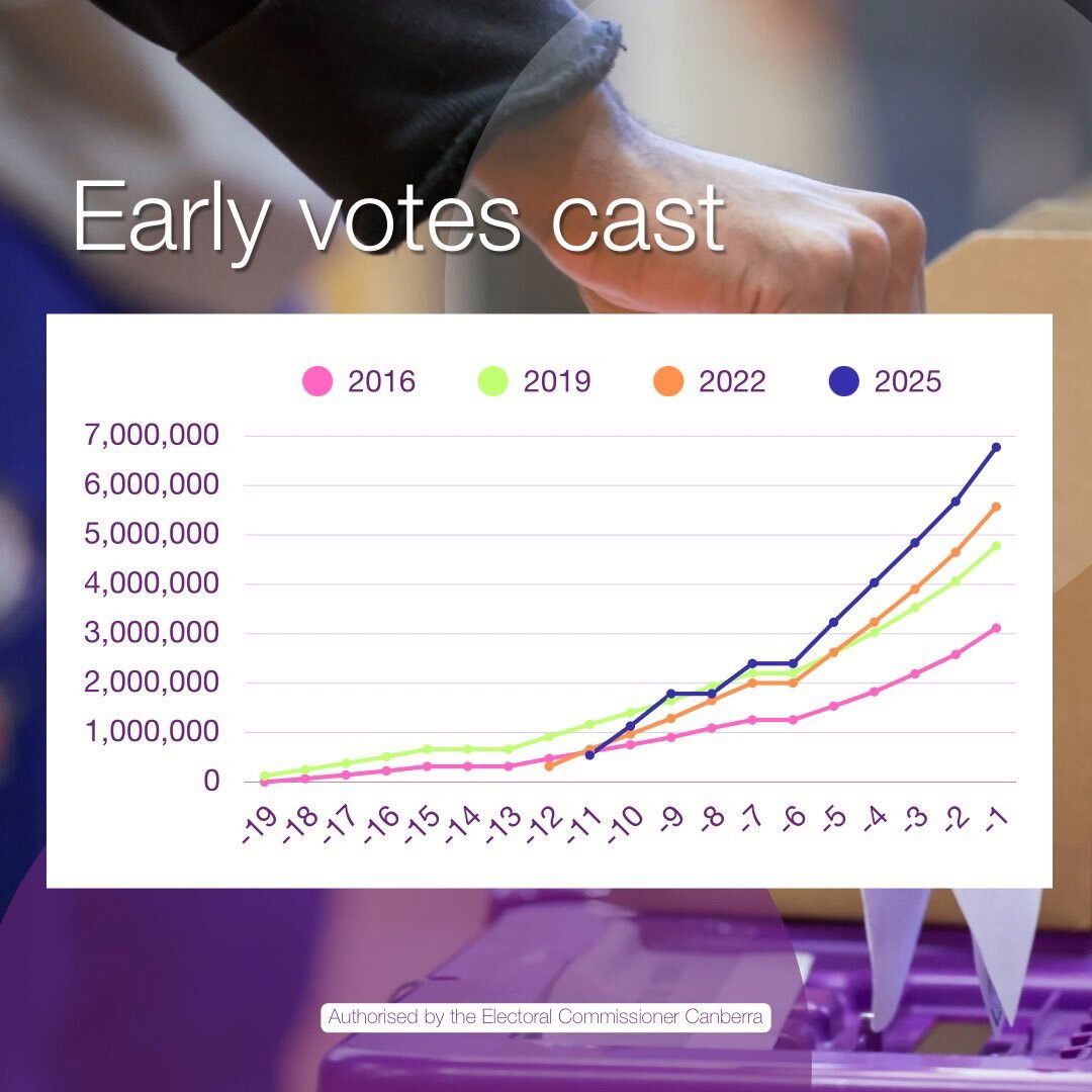 A graph shows the number of pre-poll voters steadily increasing at each election since 2016.